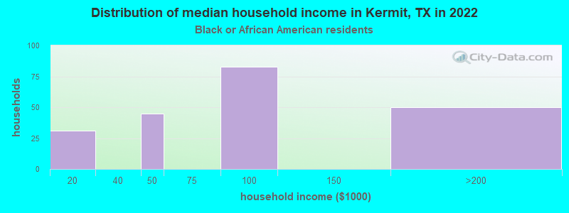 Distribution of median household income in Kermit, TX in 2022