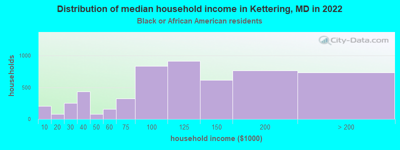Distribution of median household income in Kettering, MD in 2022