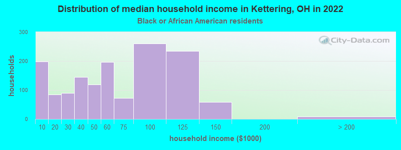 Distribution of median household income in Kettering, OH in 2022