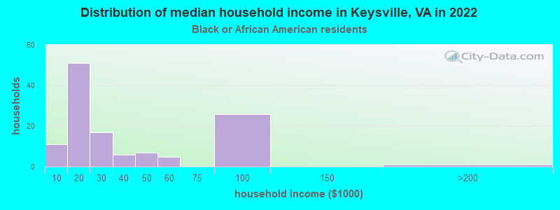 Distribution of median household income in Keysville, VA in 2022