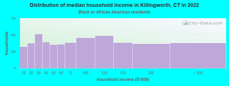 Distribution of median household income in Killingworth, CT in 2022