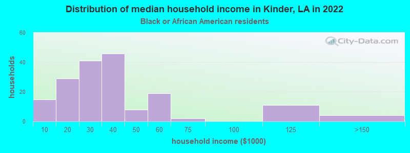 Distribution of median household income in Kinder, LA in 2022