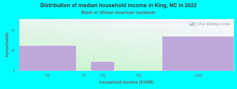 Distribution of median household income in King, NC in 2022