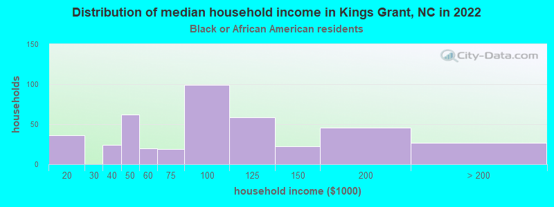 Distribution of median household income in Kings Grant, NC in 2022