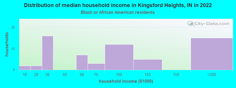 Distribution of median household income in Kingsford Heights, IN in 2022