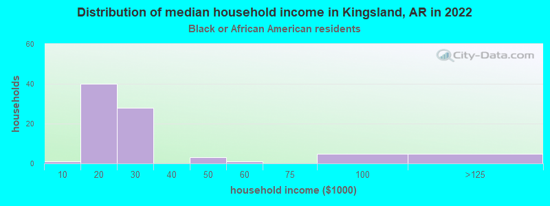 Distribution of median household income in Kingsland, AR in 2022