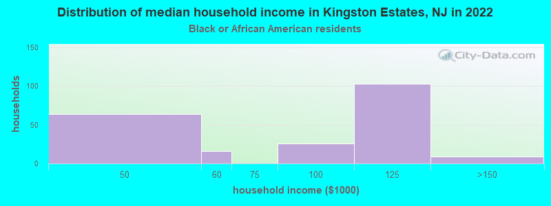 Distribution of median household income in Kingston Estates, NJ in 2022