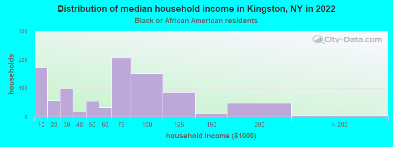 Distribution of median household income in Kingston, NY in 2022