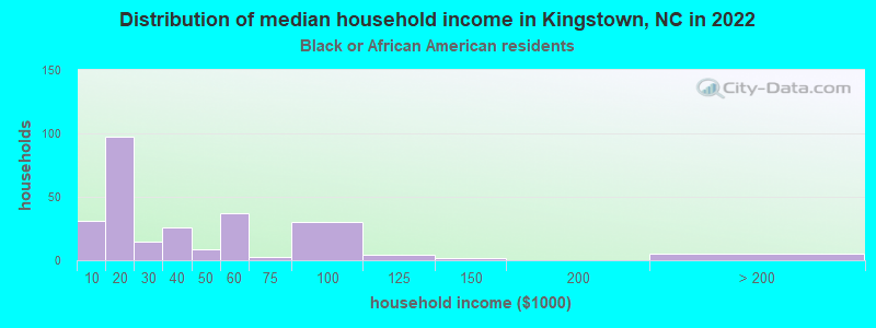 Distribution of median household income in Kingstown, NC in 2022