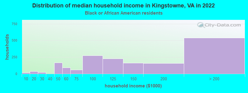 Distribution of median household income in Kingstowne, VA in 2022