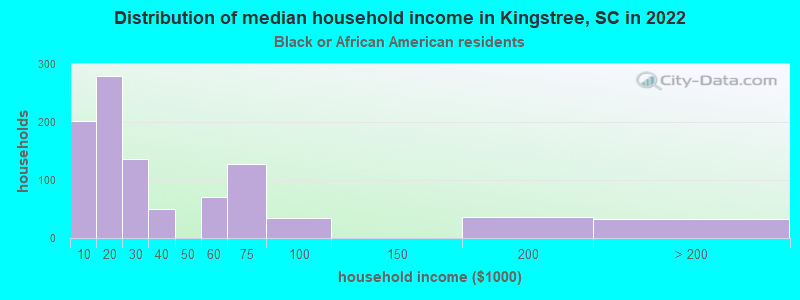 Distribution of median household income in Kingstree, SC in 2022