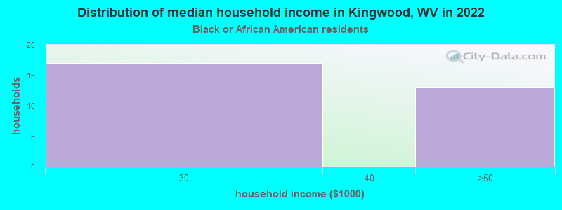 Distribution of median household income in Kingwood, WV in 2022