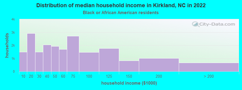 Distribution of median household income in Kirkland, NC in 2022