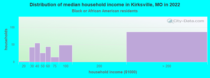 Distribution of median household income in Kirksville, MO in 2022