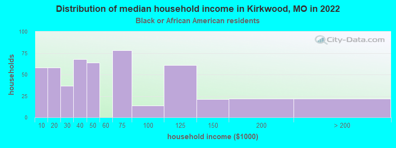 Distribution of median household income in Kirkwood, MO in 2022