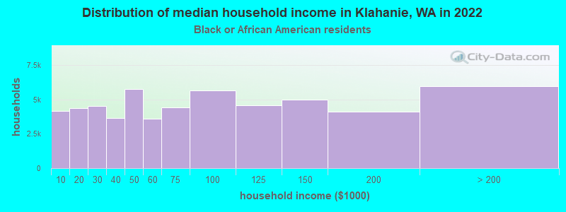 Distribution of median household income in Klahanie, WA in 2022