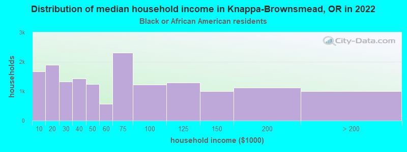 Distribution of median household income in Knappa-Brownsmead, OR in 2022
