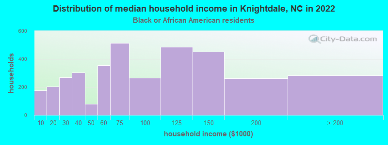 Distribution of median household income in Knightdale, NC in 2022