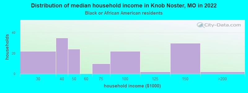 Distribution of median household income in Knob Noster, MO in 2022