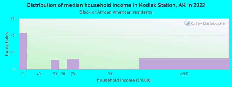 Distribution of median household income in Kodiak Station, AK in 2022