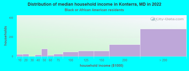 Distribution of median household income in Konterra, MD in 2022