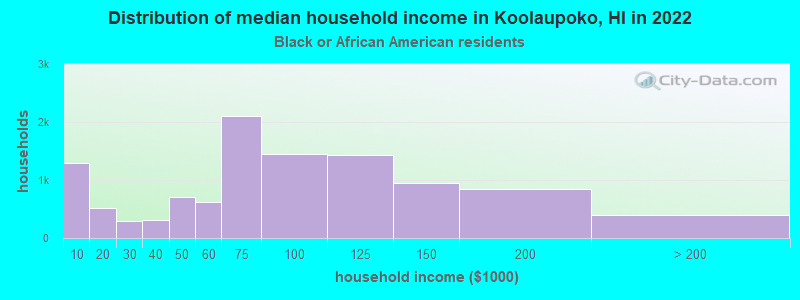 Distribution of median household income in Koolaupoko, HI in 2022