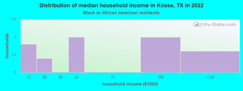 Distribution of median household income in Kosse, TX in 2022