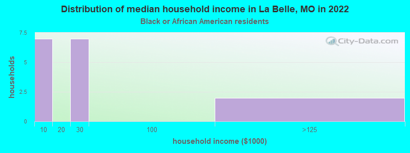 Distribution of median household income in La Belle, MO in 2022