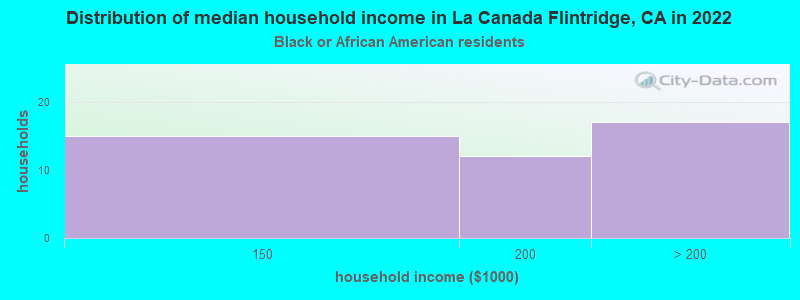 Distribution of median household income in La Canada Flintridge, CA in 2022