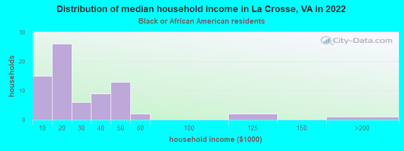 Distribution of median household income in La Crosse, VA in 2022