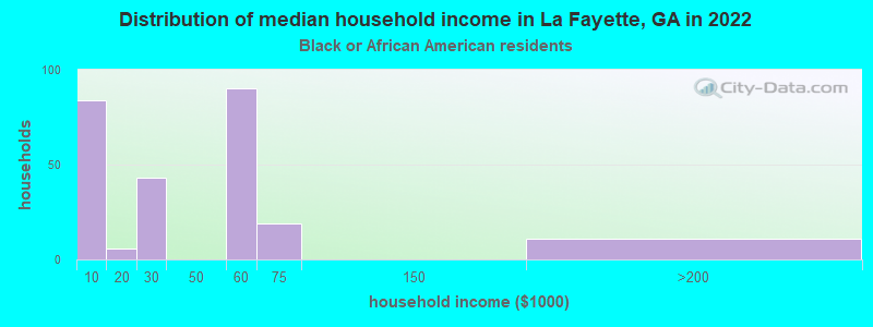 Distribution of median household income in La Fayette, GA in 2022