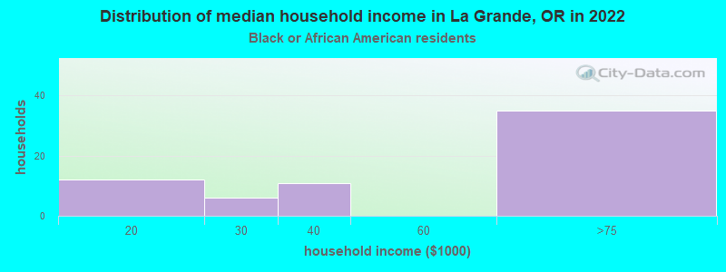 Distribution of median household income in La Grande, OR in 2022