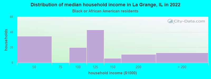 Distribution of median household income in La Grange, IL in 2022