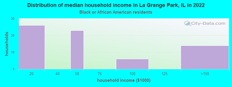 Distribution of median household income in La Grange Park, IL in 2022