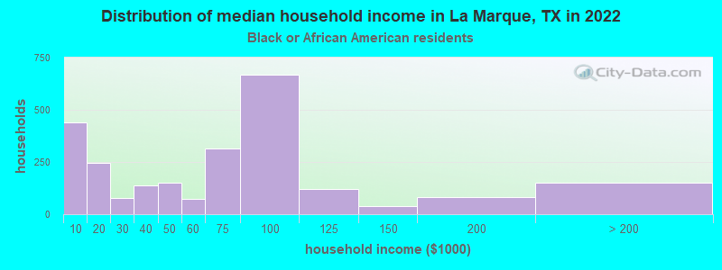 Distribution of median household income in La Marque, TX in 2022