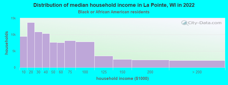 Distribution of median household income in La Pointe, WI in 2022