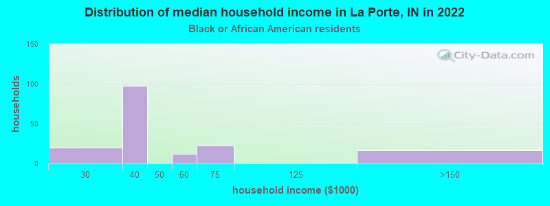 Distribution of median household income in La Porte, IN in 2022
