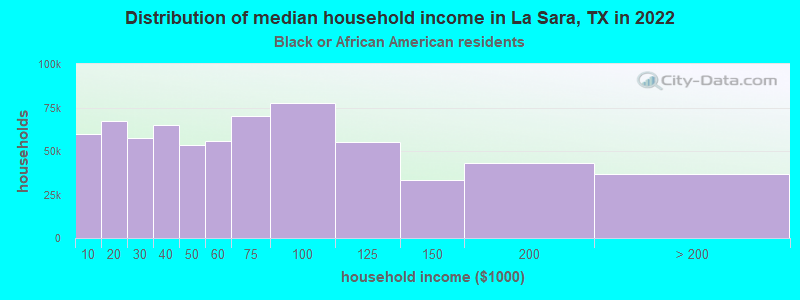 Distribution of median household income in La Sara, TX in 2022