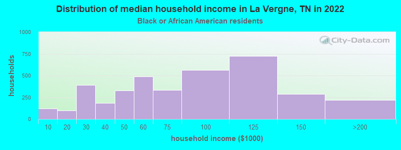 Distribution of median household income in La Vergne, TN in 2022