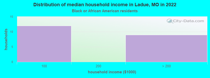 Distribution of median household income in Ladue, MO in 2022