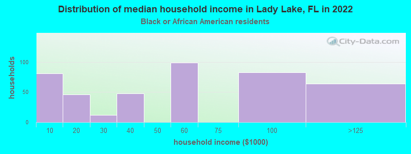 Distribution of median household income in Lady Lake, FL in 2022