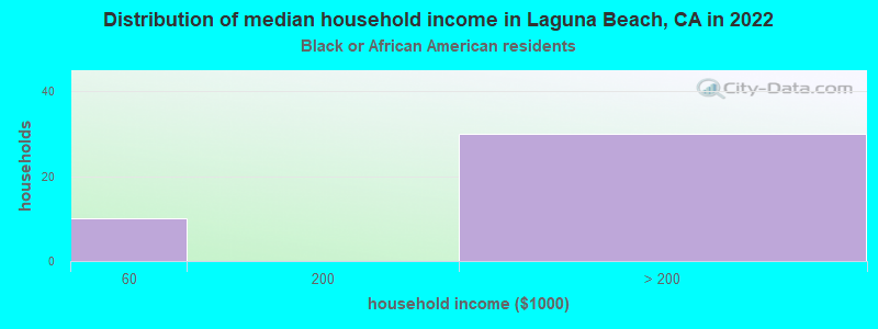 Distribution of median household income in Laguna Beach, CA in 2022