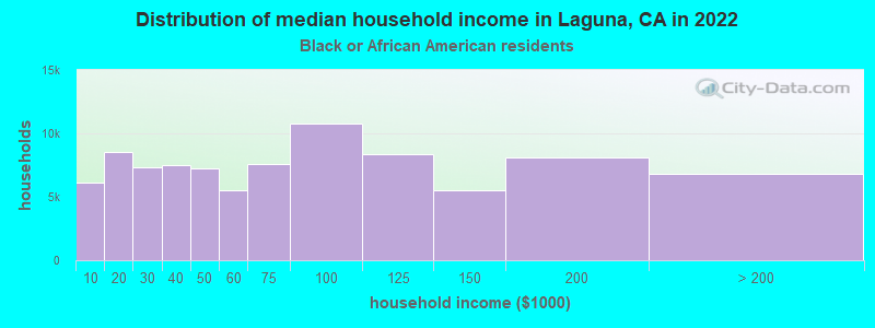 Distribution of median household income in Laguna, CA in 2022