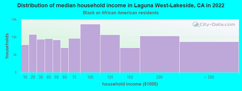 Distribution of median household income in Laguna West-Lakeside, CA in 2022