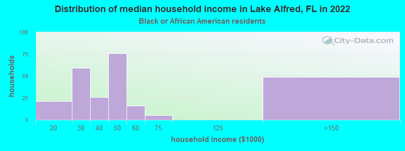 Distribution of median household income in Lake Alfred, FL in 2022