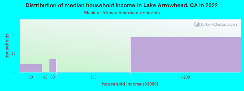 Distribution of median household income in Lake Arrowhead, CA in 2022