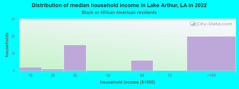 Distribution of median household income in Lake Arthur, LA in 2022