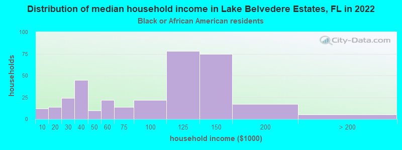 Distribution of median household income in Lake Belvedere Estates, FL in 2022