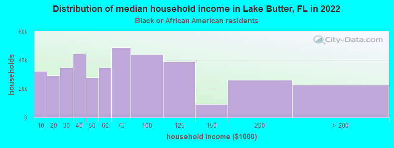 Distribution of median household income in Lake Butter, FL in 2022