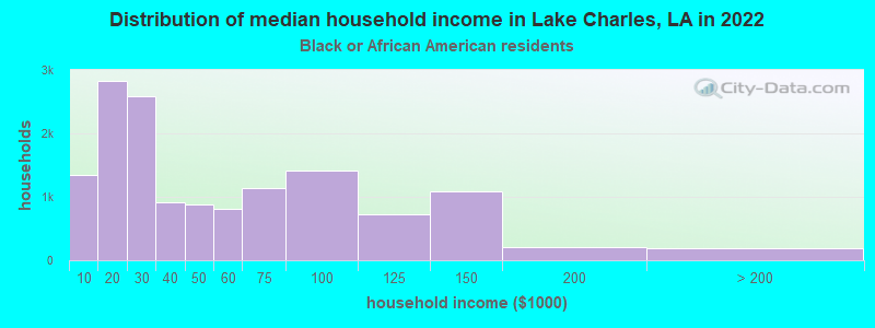 Distribution of median household income in Lake Charles, LA in 2022